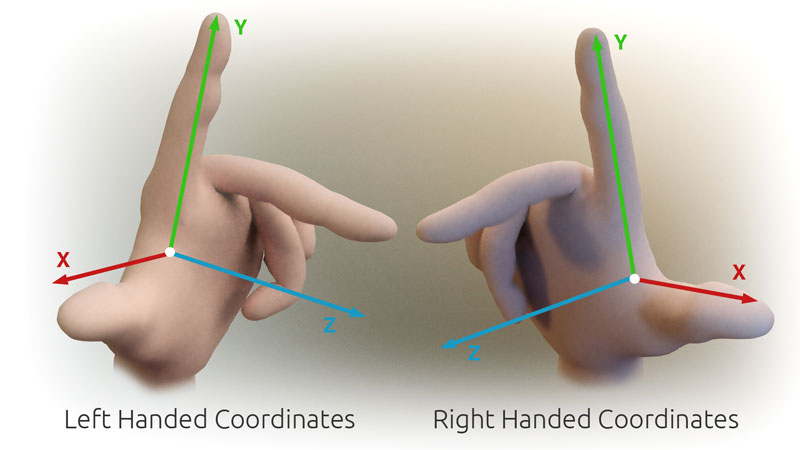 3D_Cartesian_Coodinate_Handedness